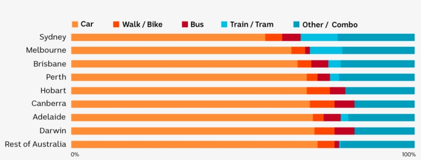 Chart Showing That Cars Are The Dominant Form Of Commuting, transparent png download