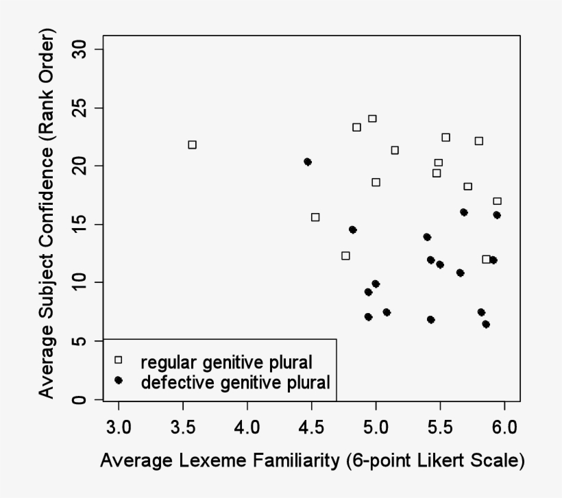 No Effect Of Lexeme Familiarity On Confidence, transparent png download