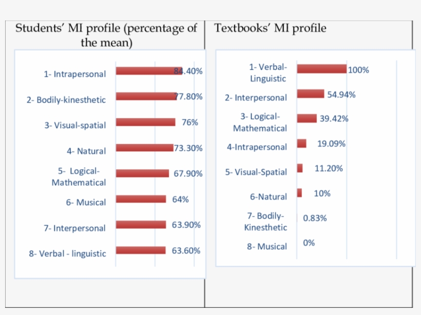 Students' Mi Profiles Versus The Textbooks', transparent png download