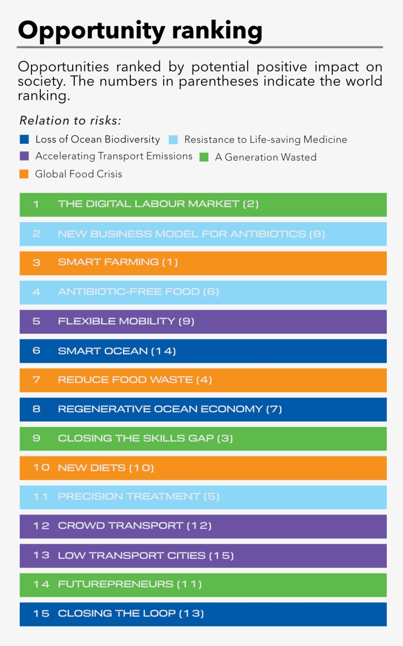 Opportunity Ranking - South America, transparent png download