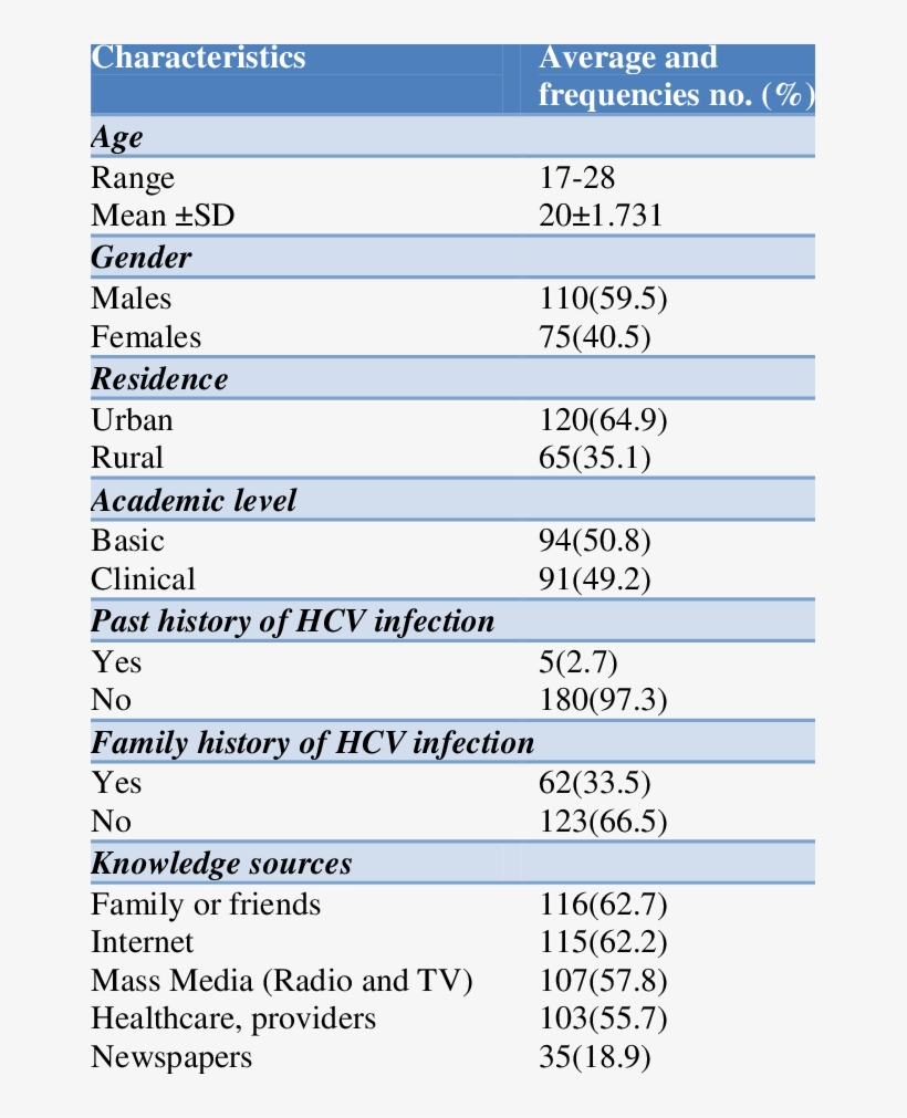 Characteristics Of The Studied Group Of Students And, transparent png download
