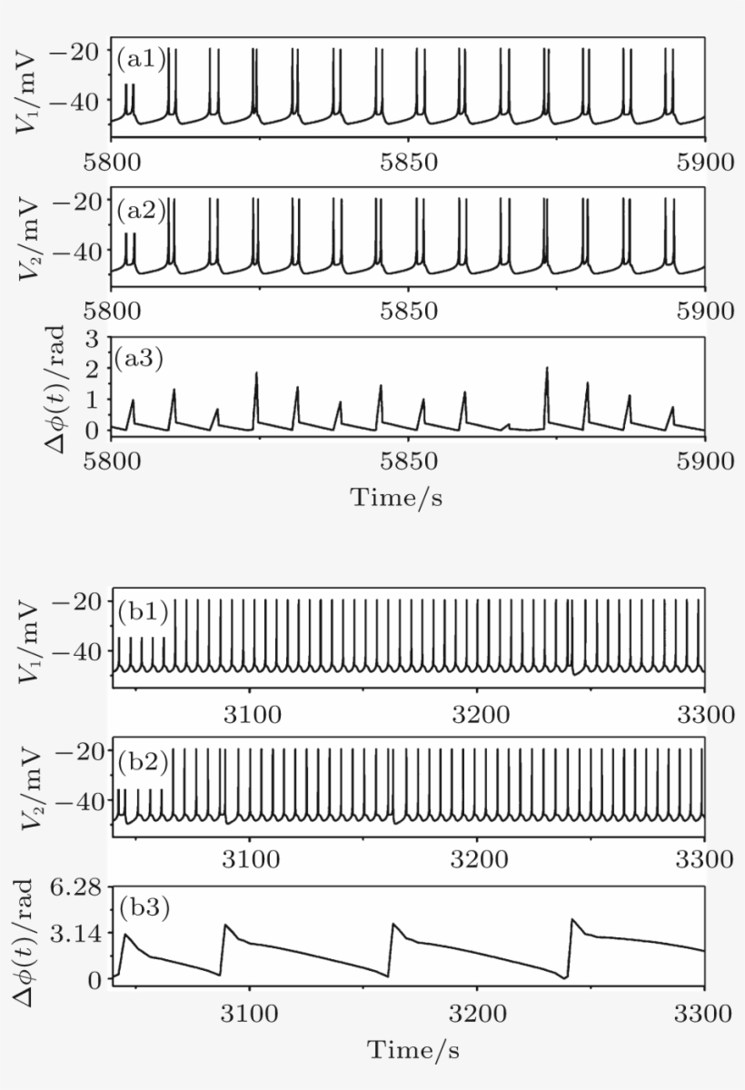 Complex Transitions Between Spike, Burst Or Chaos Synchronization, transparent png download