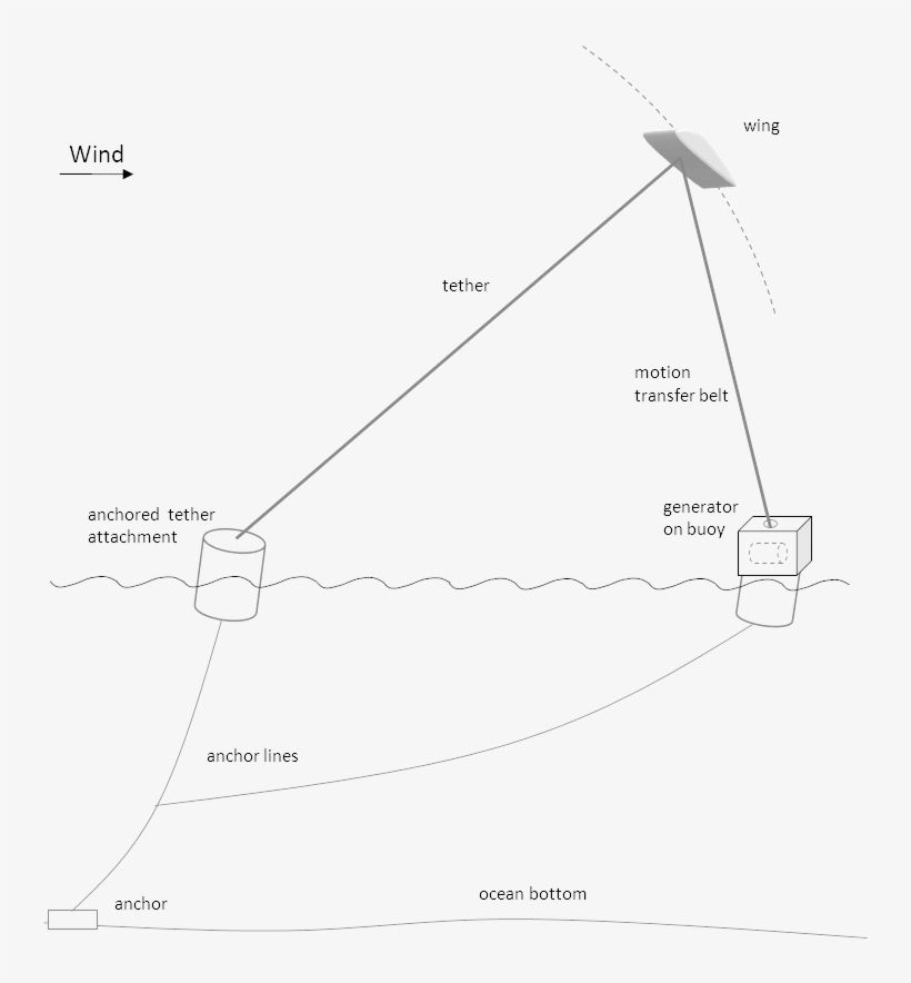 Airborne Wind Energy System W/fmt, Offshore, Moving, transparent png download