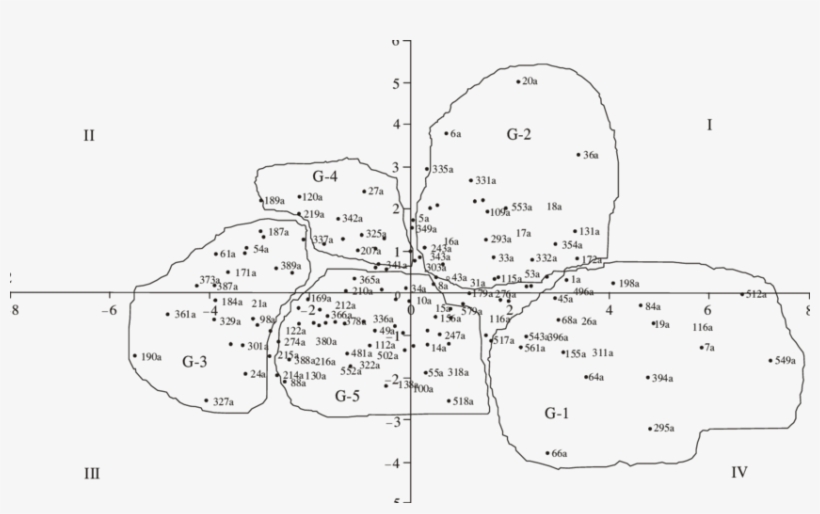 Distribucin De La Diversidad De 177 Ecotipos De Pasto, transparent png download