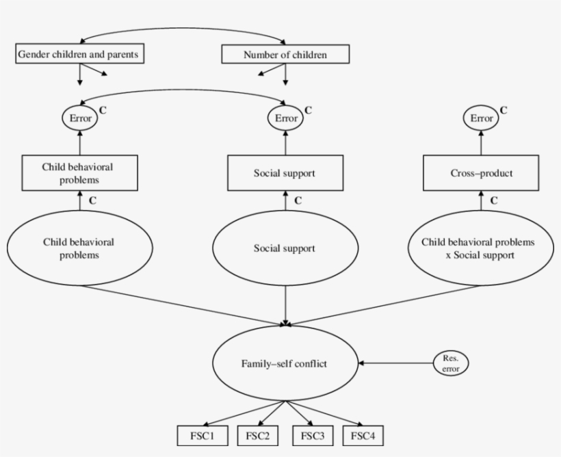 The Study Model To Test The Interaction Hypothesis, transparent png download
