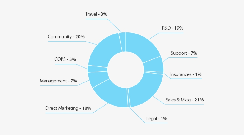 What Is The Approximate Break Up Of The Use Of Proceeds, transparent png download