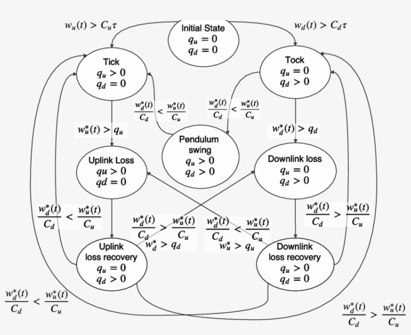 Dynamics Of Two Antiparallel Connections, transparent png download
