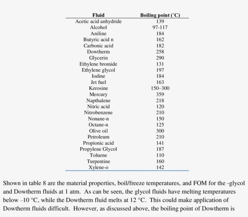 Boiling Points Of Various Fluids At 1 Atm, transparent png download