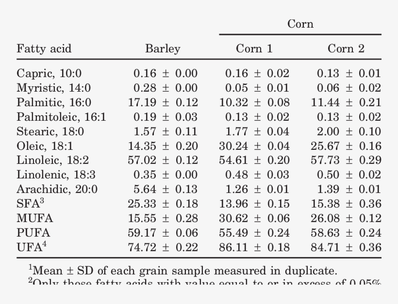 Fatty Acid Profiles In Barley And The Corn Cultivars, transparent png download