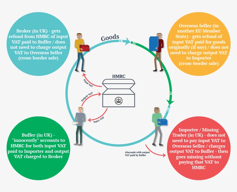The Goods Used In Mtic Frauds Are Usually High Value,, transparent png download