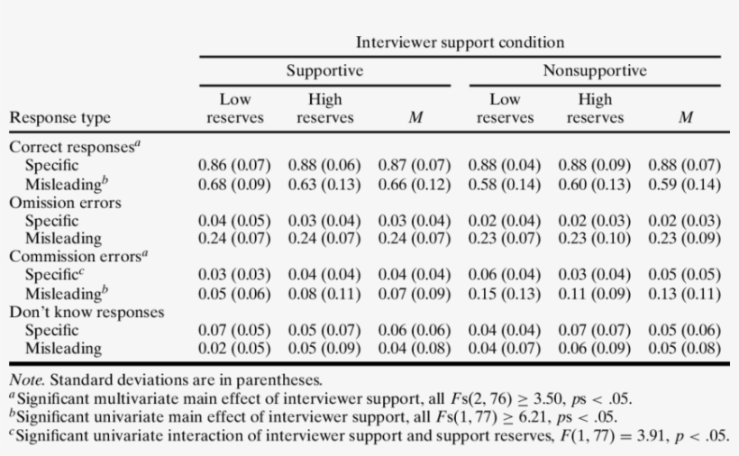 Mean Proportions Of Correct, Incorrect, And Don't Know, transparent png download