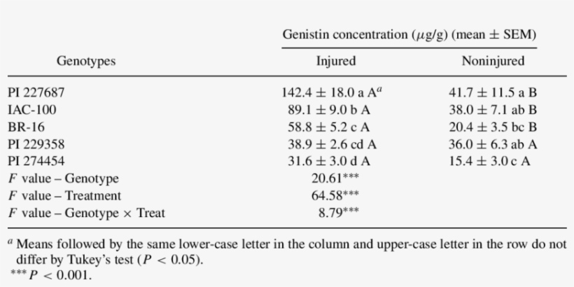 Genistin Concentration In Extracts Prepared With Seeds, transparent png download