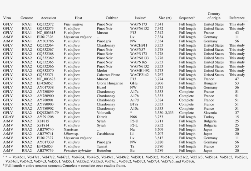 List Of Rna1 And Rna2 Sequences Of Grapevine Fanleaf, transparent png download