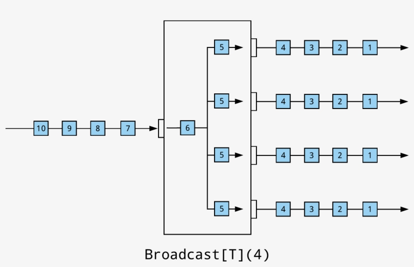 To Simply Broadcast Every Upstream Element To A Set, transparent png download