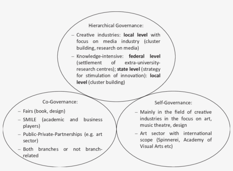 Types Of Governance Of Creative Industries In Leipzig,, transparent png download