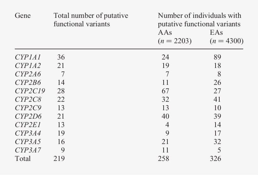 Amount Of Putative Novel Functional Variation Per Cyp, transparent png download