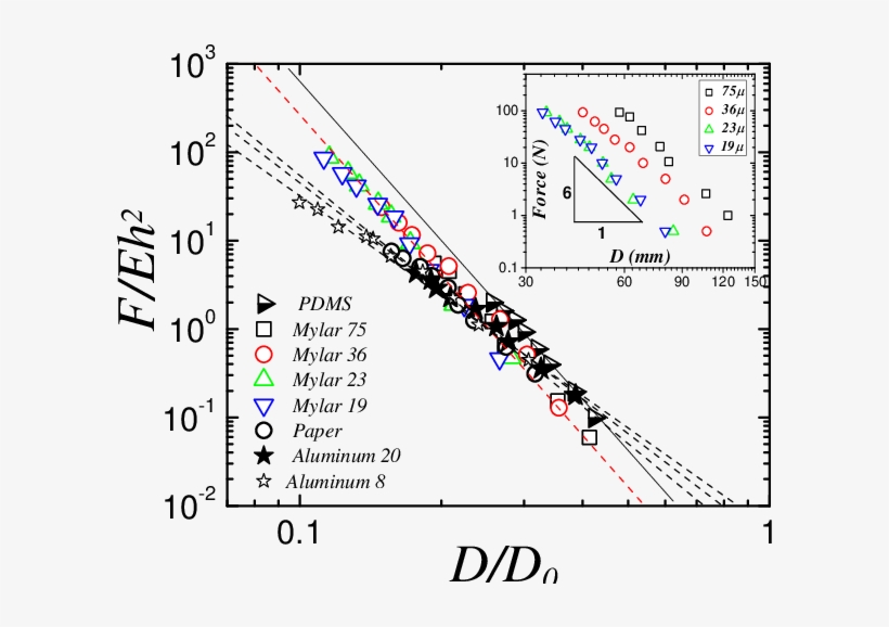 Dimensionless Crumpling Force As A Function Of Dimensionless, transparent png download