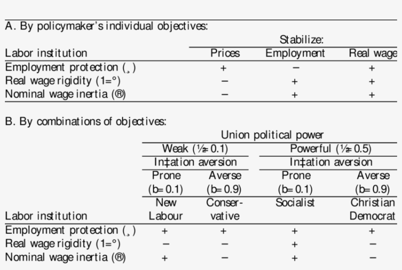 E¤ect Of Labor Market Institutions On The Cost Of Emu, transparent png download