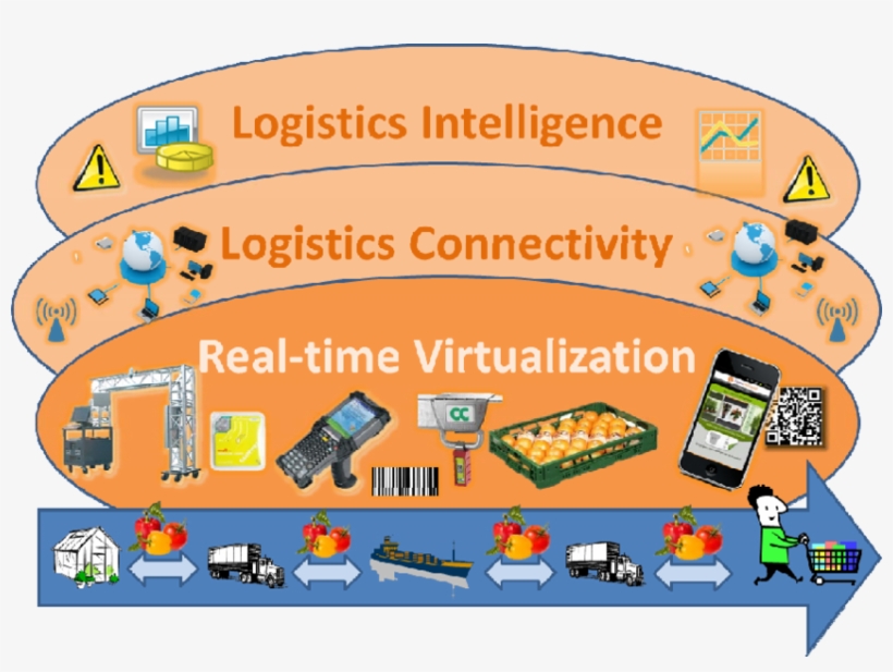 Key Features Of Smart Agri‐food Logistics, transparent png download