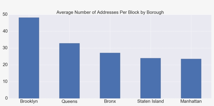 Brooklyn Is Easily The Densest Of The Boroughs, Packing, transparent png download
