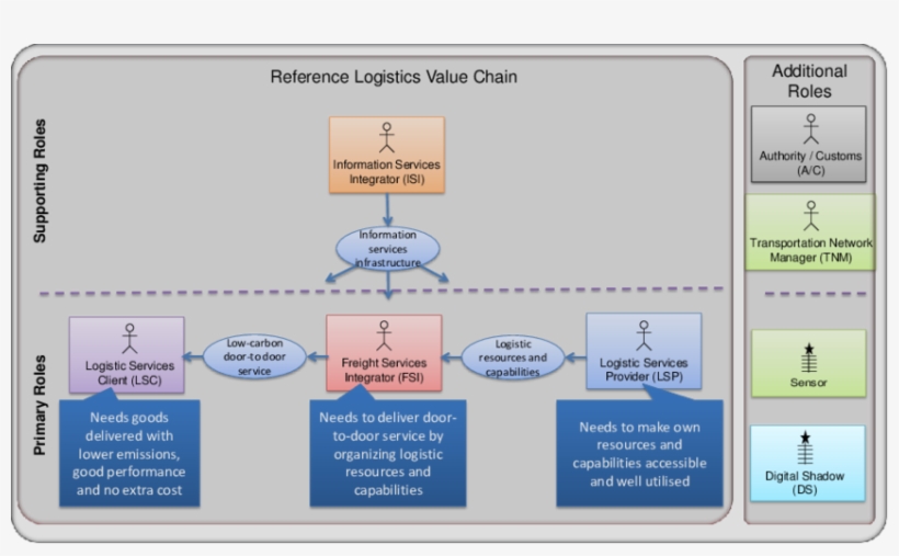 The Reference Logistics Value Chain, transparent png download