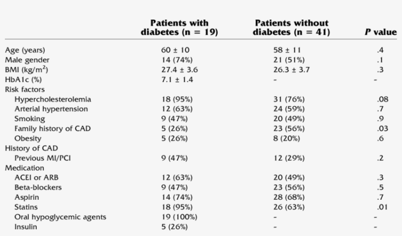 Characteristics Of Patients With Diabetes And Without, transparent png download