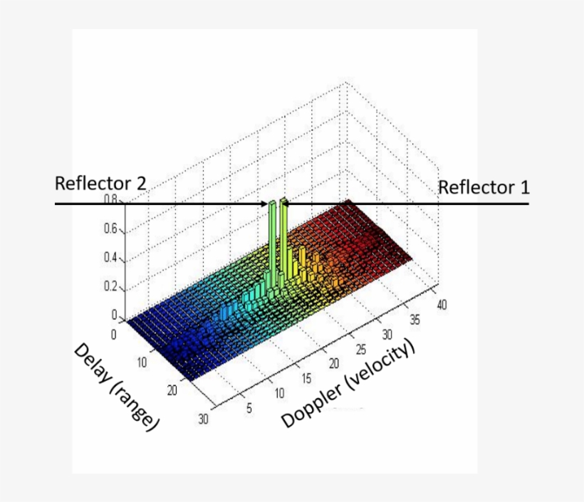 Displays The Delay-doppler Impulse Response, transparent png download