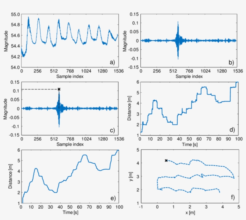 Preprocessing Of Data From Impulse-radar Sensors, transparent png download