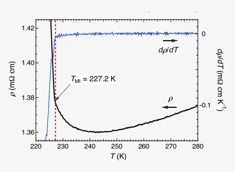 Blowup Of The Resistivity Of Crystal A Shown In Fig, transparent png download