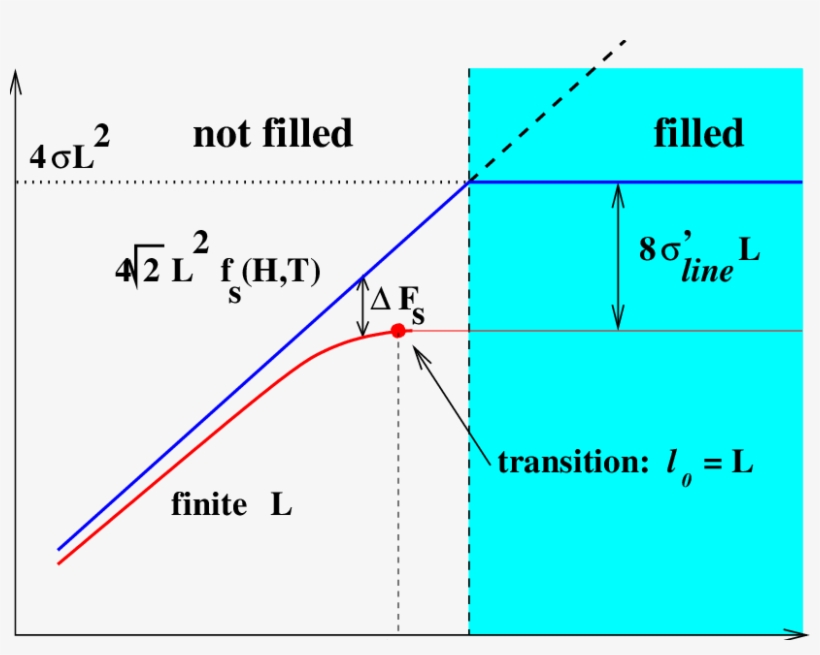Schematic Plot Of The Surface Free Energies Of A Large, transparent png download