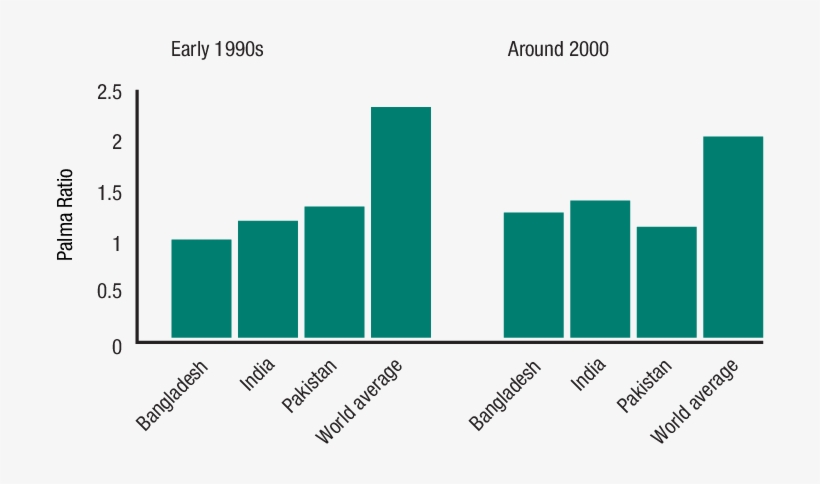 Palma Ratio For Bangladesh, India,, transparent png download