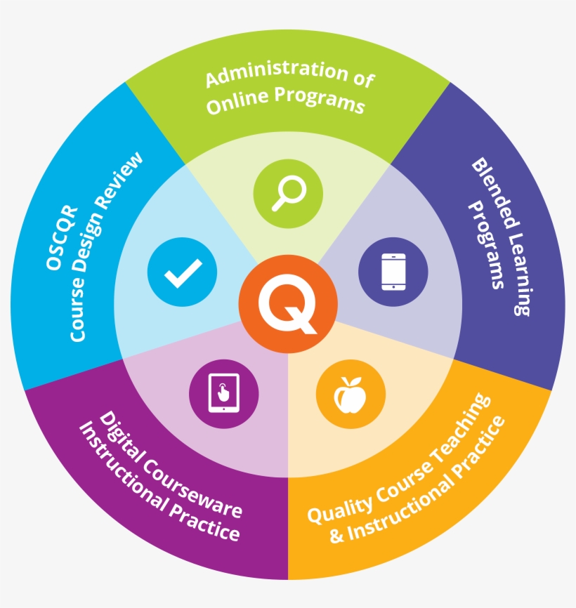 Wheel Of Quality Scorecards, transparent png download