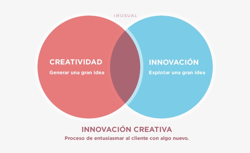 La Cultura De La Innovación Y El Gestor Empresarial, transparent png download