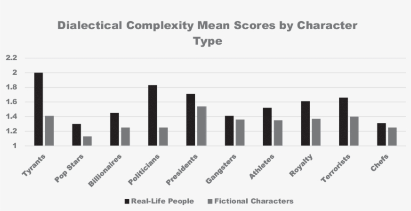 Mean Dialectical Complexity Scores By Character Type, transparent png download