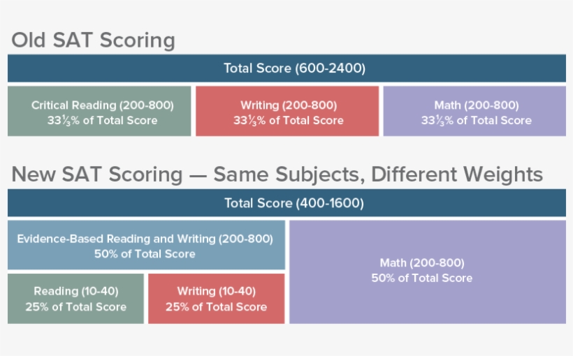 College Board Stopped Reporting Full Percentile Information, transparent png download