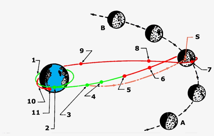 Apollo 13 Mission Profile, transparent png download