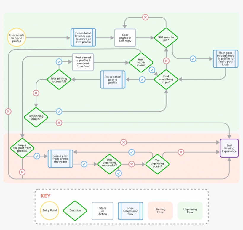 Pinning-flow@2x, transparent png download