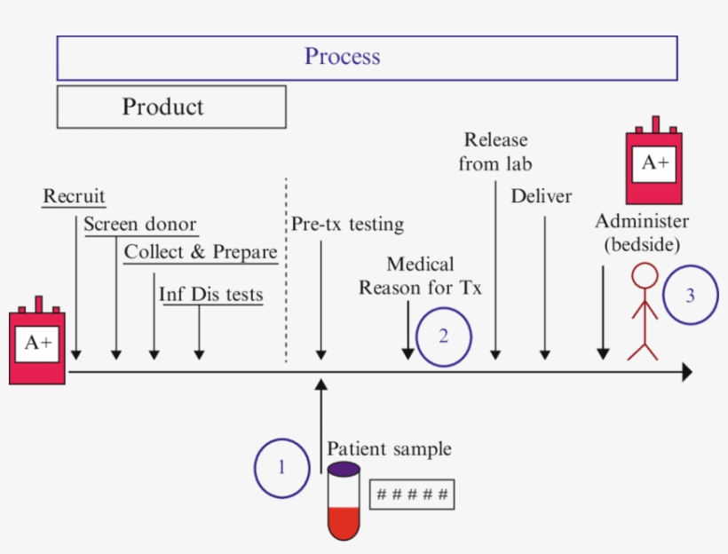 1 Safe Transfusions Require The Safe Manufacturing, transparent png download