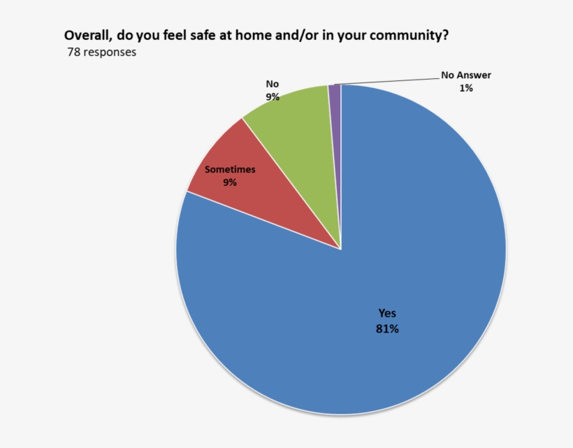 Do You Feel Safe, transparent png download