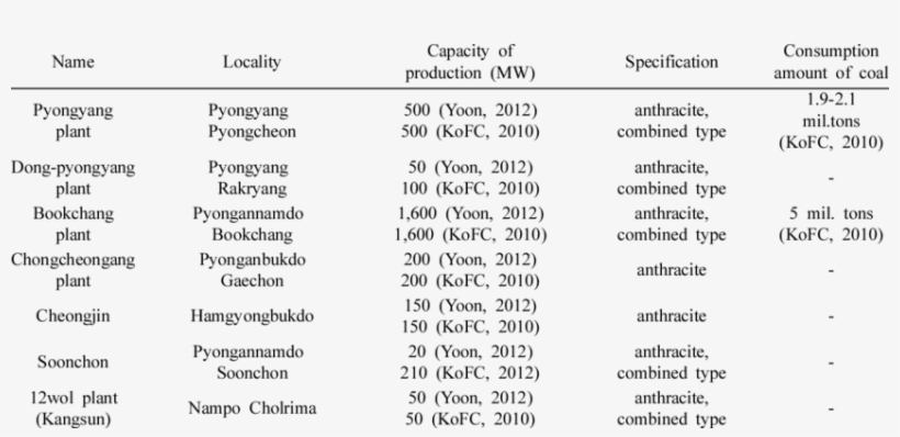 Major Coal Fire Power Plants In North Korea, transparent png download