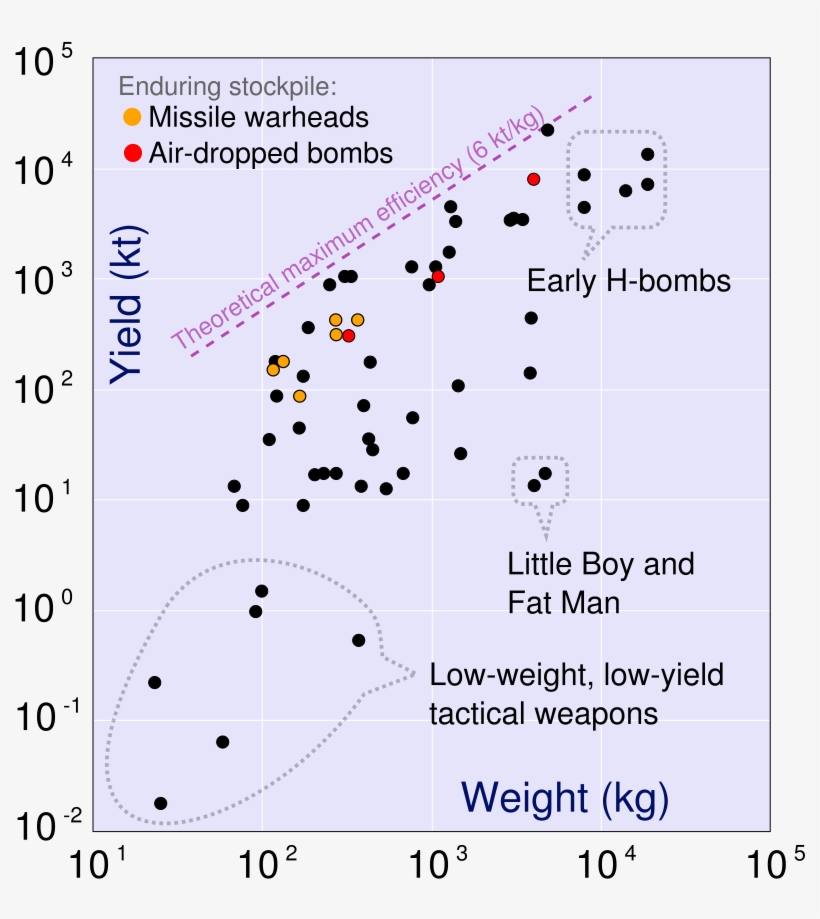 Us Nuclear Weapons Yield To Weight Comparison - Diagram, transparent png download