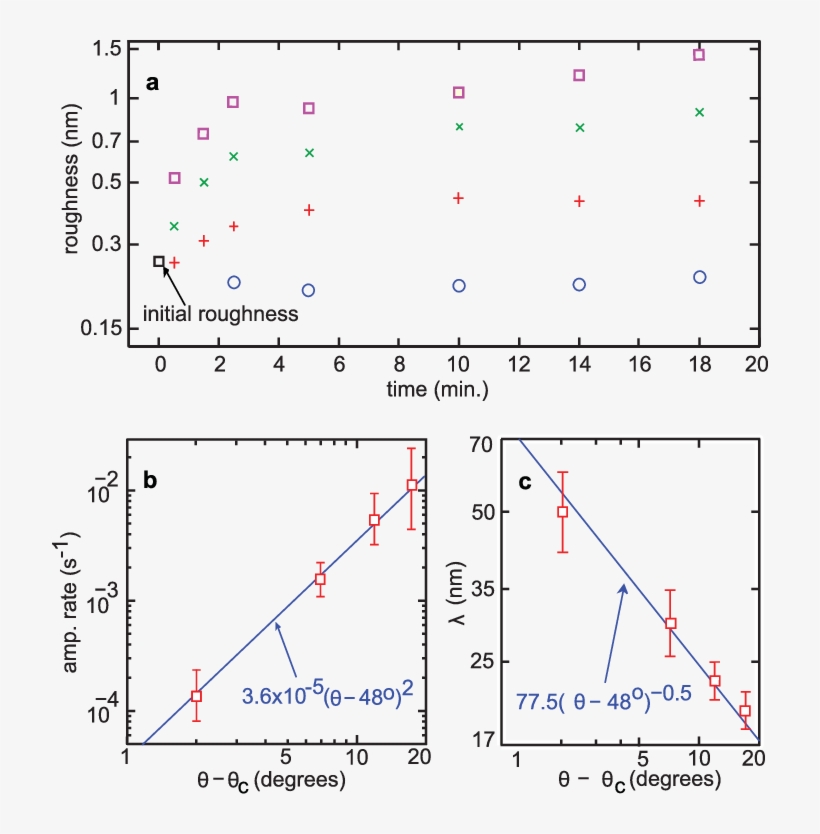 Behavior Near Bifurcation Points For High-θ Ripples - Diagram, transparent png download