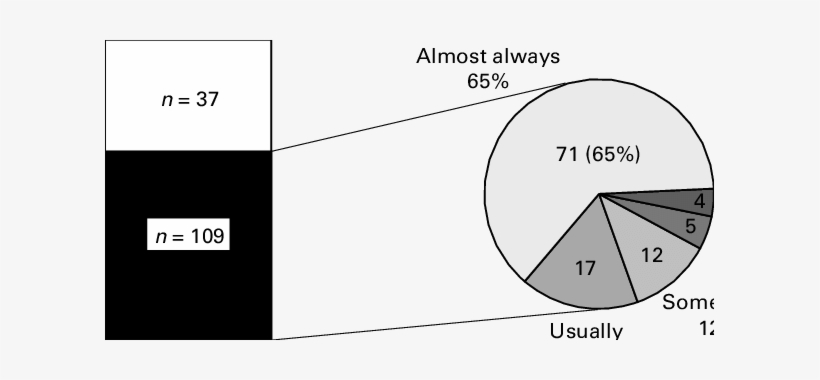 Availability And Use Of Viral Typing - Diagram, transparent png download