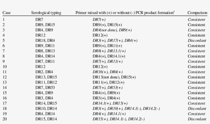 Comparison Of Hla Dr Pcr Ssp Typing And Serological - Typing, transparent png download