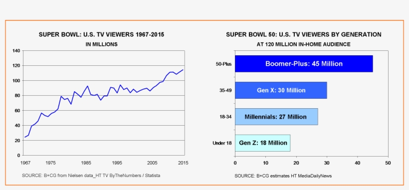 Super Bowl Audience 1967-2015 B Cg Estimates By Generation - 1984 Super Bowl Viewers, transparent png download