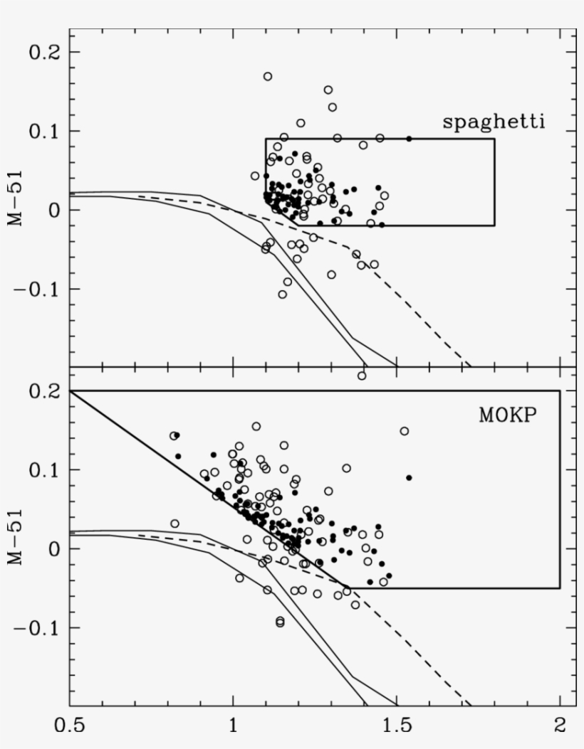 For Each Classification Scheme, The Movement Of Stars - Diagram, transparent png download