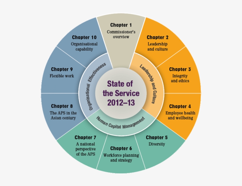 1 Is A Wheel Diagram Of The State Of The Service Report - Label, transparent png download