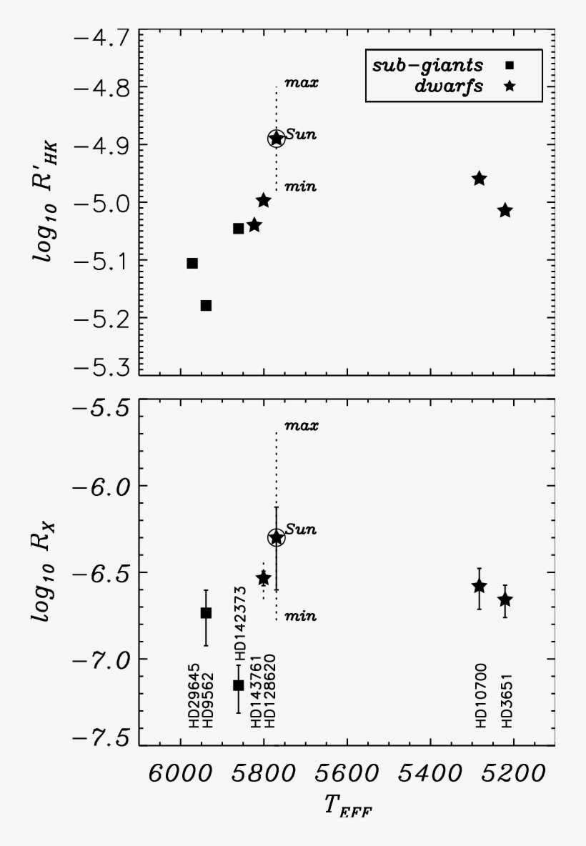 4 Kev Rosat X Ray Bandpass To Stellar Bolometric Luminosities, transparent png download