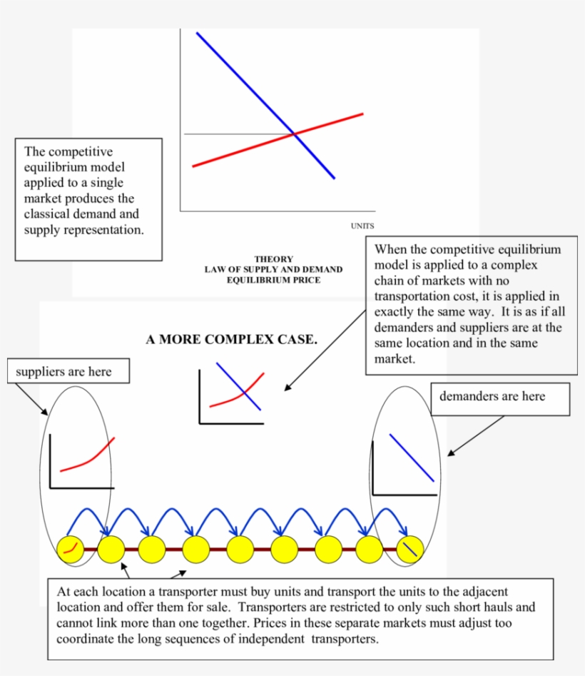 Prices And Resource Flows In Chain-like Networks Of, transparent png download
