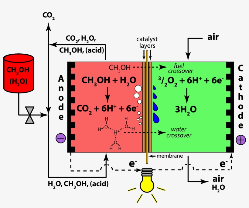 This Free Icons Png Design Of Direct Methanol Fuel, transparent png download
